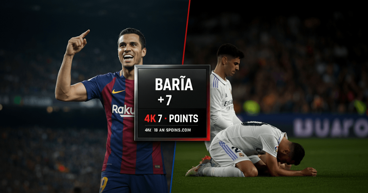 La Liga: Barça saca 7 puntos al Real Madrid en la lucha por el título